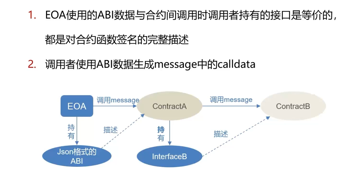 合约交互与 ABI