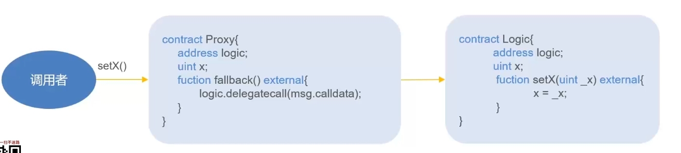 Delegatecall 与代理模式